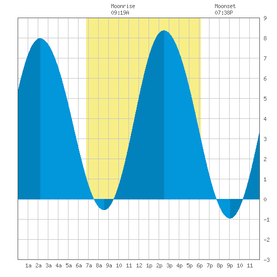 Salmon Falls River tide chart for Friday, October 8, 2021