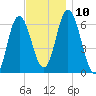 Salmon Falls River tide chart for Wednesday, November 10, 2021