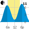 Salmon Falls River tide chart for Thursday, November 11, 2021