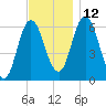 Salmon Falls River tide chart for Friday, November 12, 2021