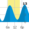 Salmon Falls River tide chart for Saturday, November 13, 2021