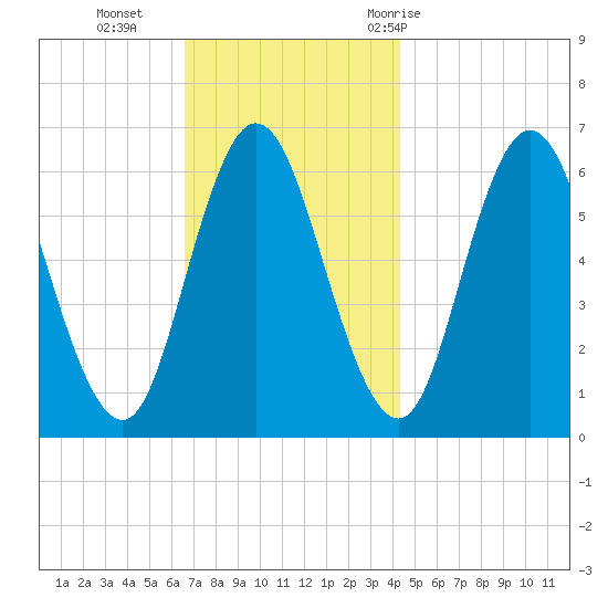 Salmon Falls River tide chart for Monday, November 15, 2021