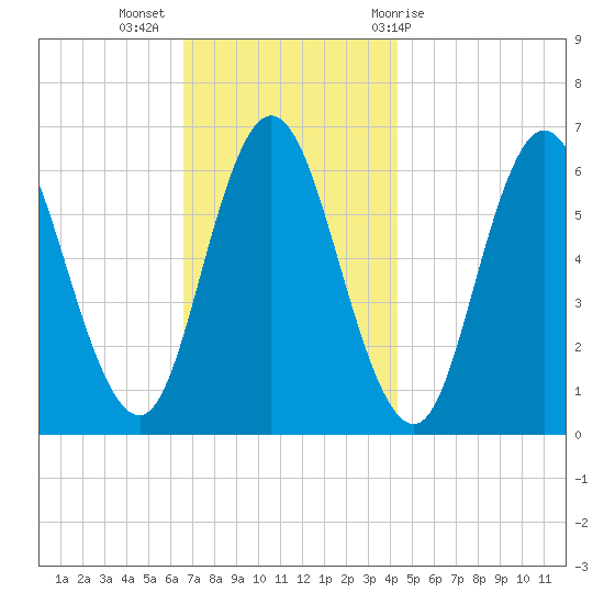 Salmon Falls River tide chart for Tuesday, November 16, 2021