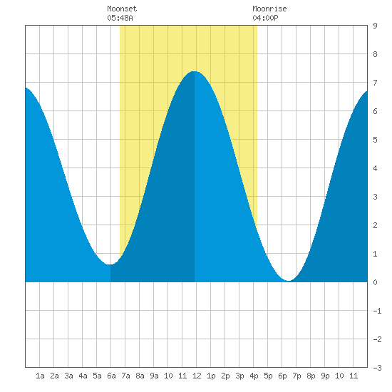 Salmon Falls River tide chart for Thursday, November 18, 2021