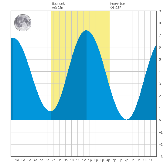 Salmon Falls River tide chart for Friday, November 19, 2021