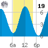 Salmon Falls River tide chart for Friday, November 19, 2021
