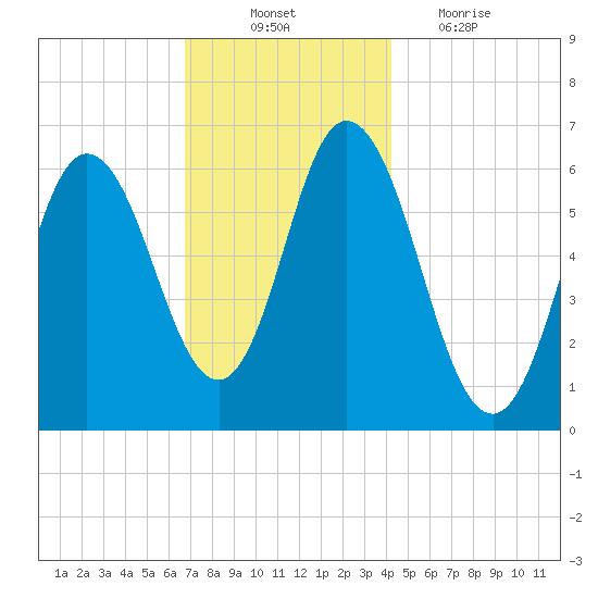 Salmon Falls River tide chart for Monday, November 22, 2021