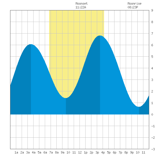 Salmon Falls River tide chart for Wednesday, November 24, 2021