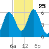 Salmon Falls River tide chart for Thursday, November 25, 2021