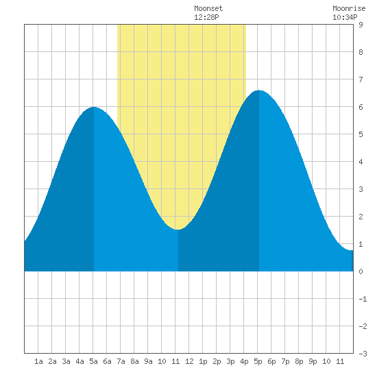 Salmon Falls River tide chart for Friday, November 26, 2021