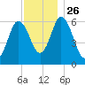 Salmon Falls River tide chart for Friday, November 26, 2021