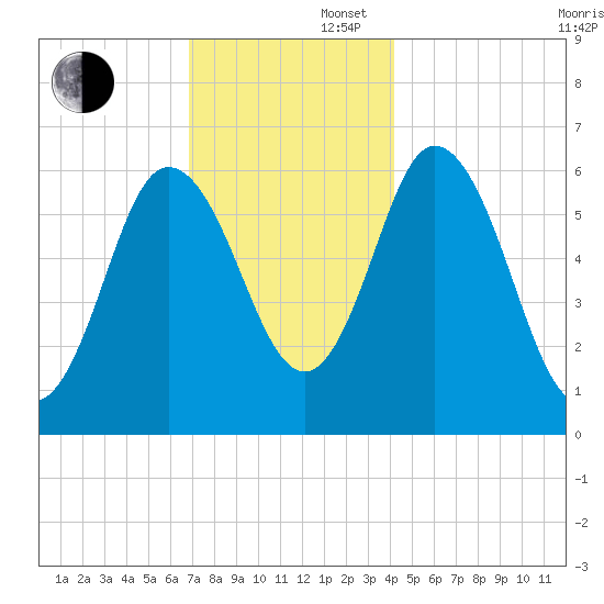 Salmon Falls River tide chart for Saturday, November 27, 2021