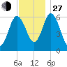 Salmon Falls River tide chart for Saturday, November 27, 2021