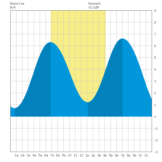 Salmon Falls River tide chart for Sunday, November 28, 2021