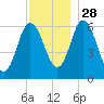 Salmon Falls River tide chart for Sunday, November 28, 2021