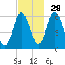Salmon Falls River tide chart for Monday, November 29, 2021