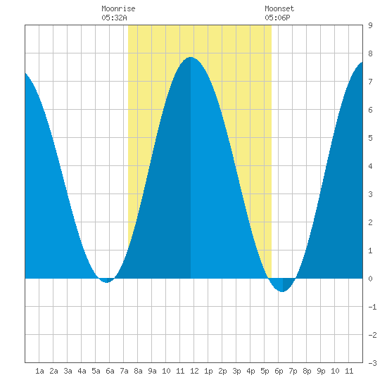 Salmon Falls River tide chart for Wednesday, November 3, 2021