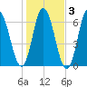 Salmon Falls River tide chart for Wednesday, November 3, 2021