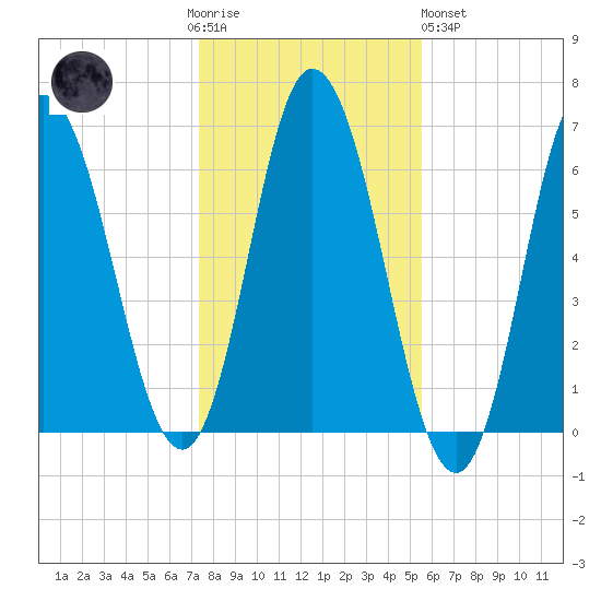 Salmon Falls River tide chart for Thursday, November 4, 2021