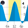 Salmon Falls River tide chart for Thursday, November 4, 2021