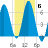 Salmon Falls River tide chart for Saturday, November 6, 2021