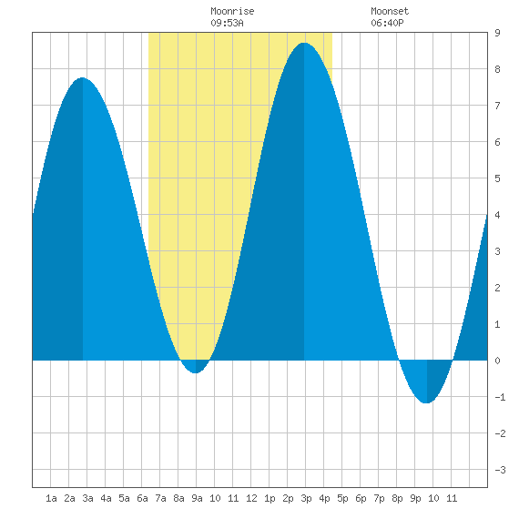 Salmon Falls River tide chart for Sunday, November 7, 2021