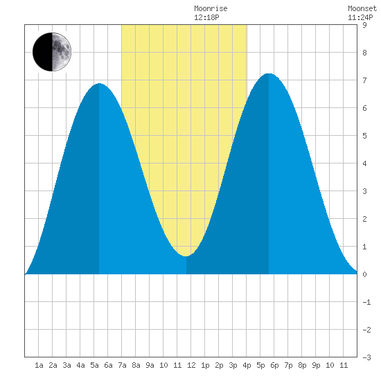 Salmon Falls River tide chart for Friday, December 10, 2021