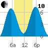 Salmon Falls River tide chart for Friday, December 10, 2021