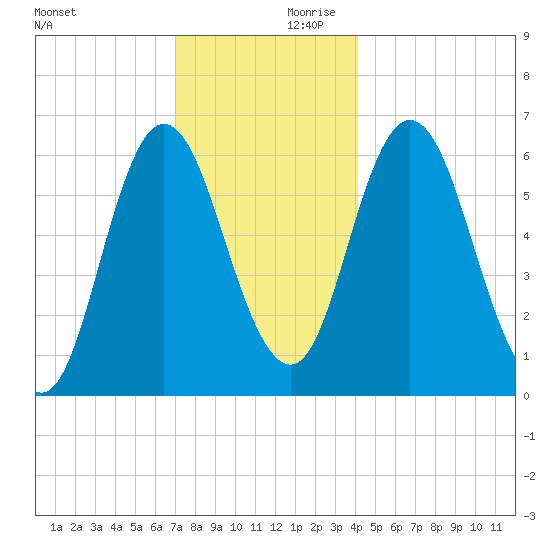 Salmon Falls River tide chart for Saturday, December 11, 2021