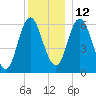 Salmon Falls River tide chart for Sunday, December 12, 2021