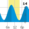 Salmon Falls River tide chart for Tuesday, December 14, 2021