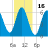 Salmon Falls River tide chart for Thursday, December 16, 2021
