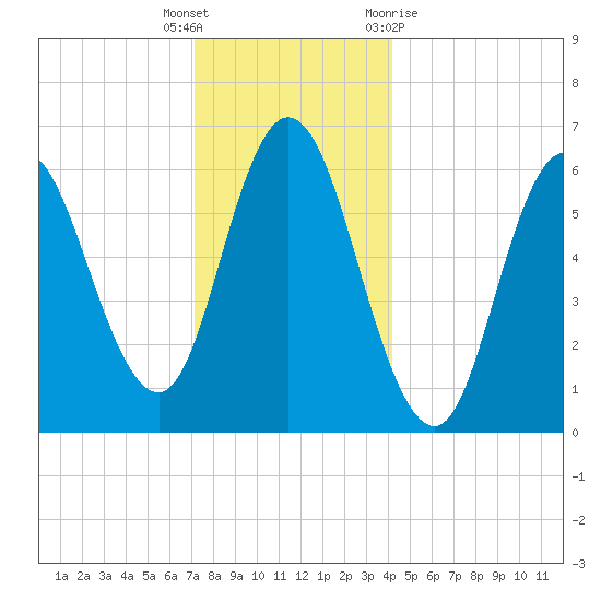 Salmon Falls River tide chart for Friday, December 17, 2021