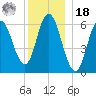Salmon Falls River tide chart for Saturday, December 18, 2021