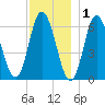 Salmon Falls River tide chart for Wednesday, December 1, 2021