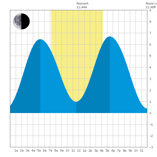 Salmon Falls River tide chart for Sunday, December 26, 2021