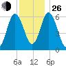 Salmon Falls River tide chart for Sunday, December 26, 2021