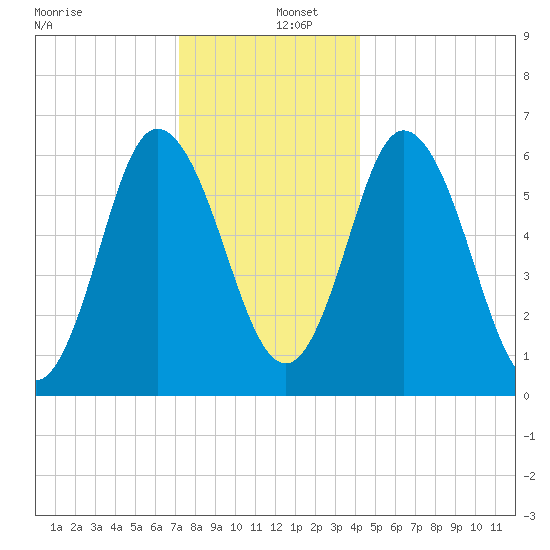 Salmon Falls River tide chart for Monday, December 27, 2021