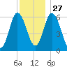 Salmon Falls River tide chart for Monday, December 27, 2021