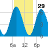 Salmon Falls River tide chart for Wednesday, December 29, 2021