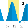 Salmon Falls River tide chart for Thursday, December 2, 2021