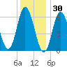 Salmon Falls River tide chart for Thursday, December 30, 2021