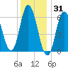 Salmon Falls River tide chart for Friday, December 31, 2021