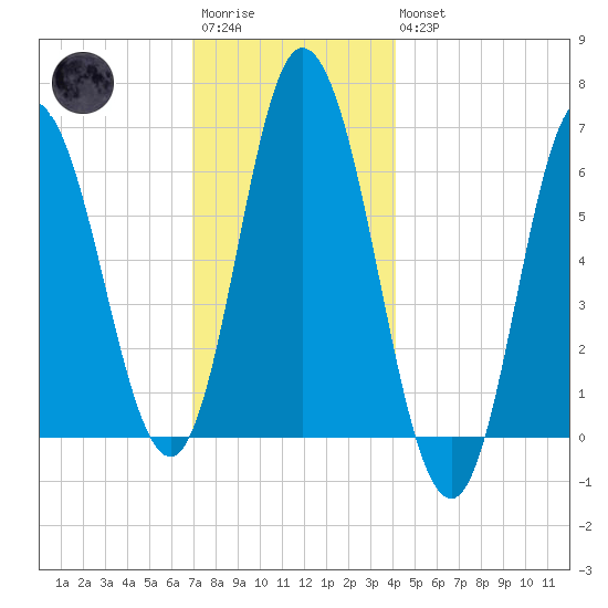 Salmon Falls River tide chart for Saturday, December 4, 2021