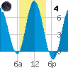 Salmon Falls River tide chart for Saturday, December 4, 2021