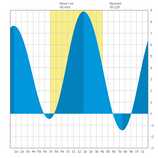 Salmon Falls River tide chart for Sunday, December 5, 2021