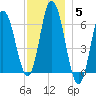 Salmon Falls River tide chart for Sunday, December 5, 2021