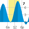 Salmon Falls River tide chart for Tuesday, December 7, 2021