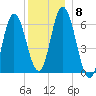 Salmon Falls River tide chart for Wednesday, December 8, 2021