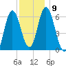 Salmon Falls River tide chart for Thursday, December 9, 2021